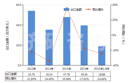 2012-2016年8月中國(guó)鎢粉(HS81011000)出口總額及增速統(tǒng)計(jì)
